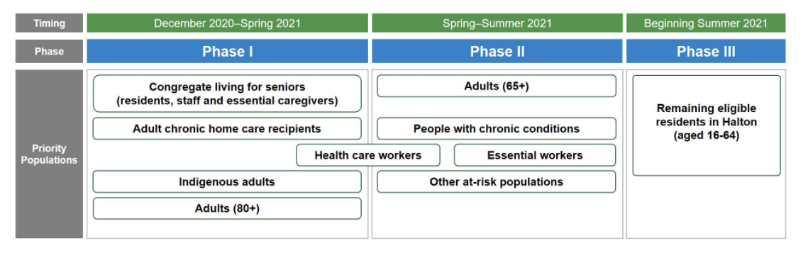 Halton Region Announces OVER 80 Vaccination Plans